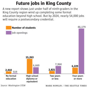 Chart showing future jobs in King County